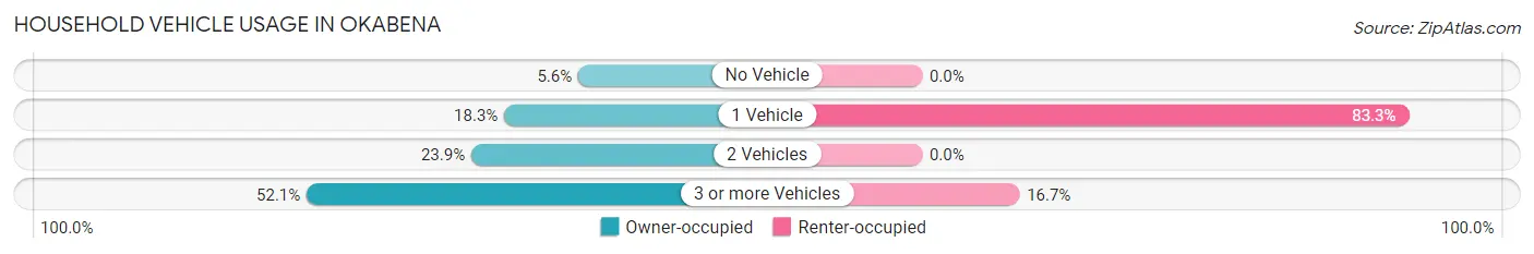 Household Vehicle Usage in Okabena