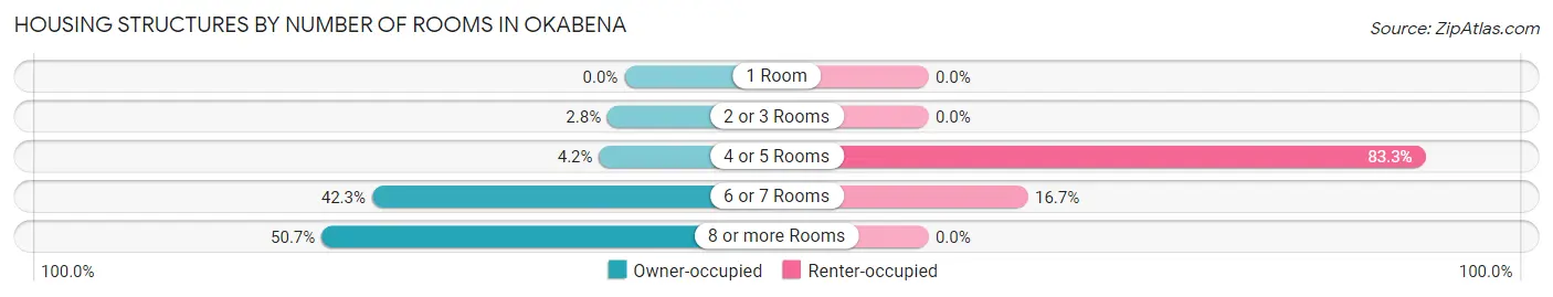 Housing Structures by Number of Rooms in Okabena