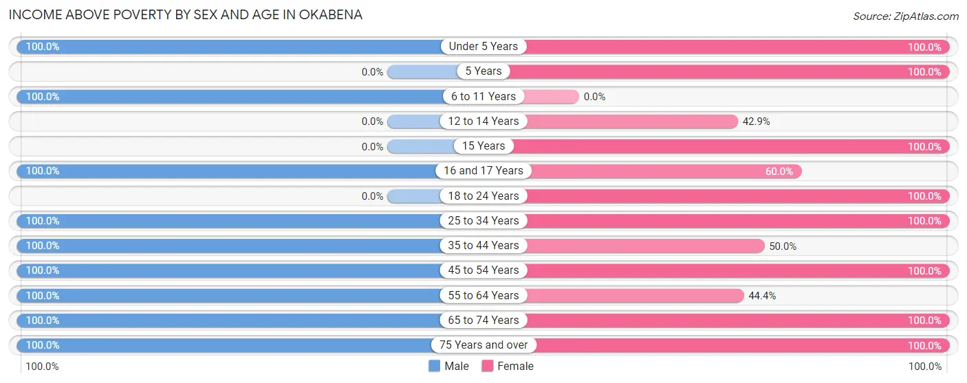 Income Above Poverty by Sex and Age in Okabena