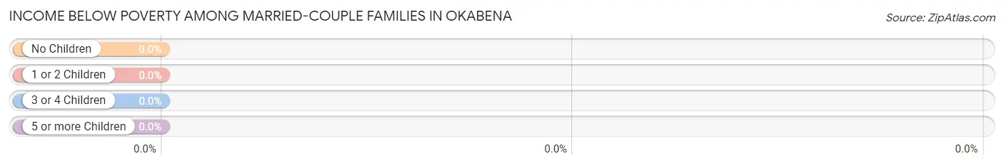Income Below Poverty Among Married-Couple Families in Okabena