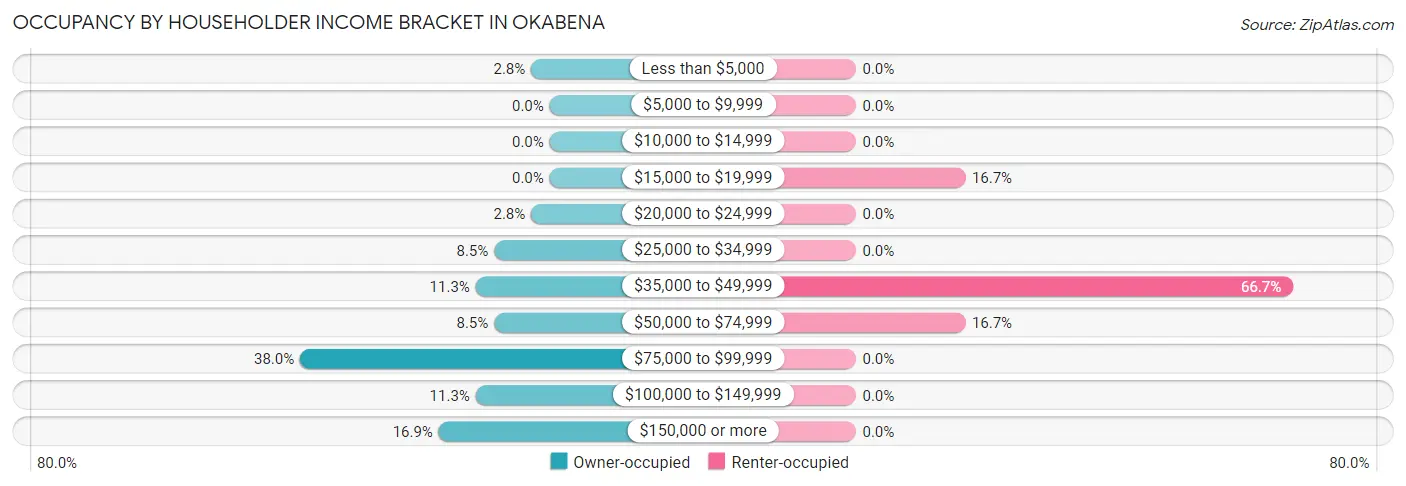 Occupancy by Householder Income Bracket in Okabena
