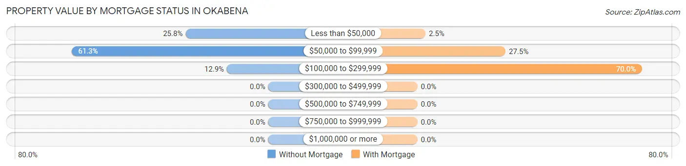 Property Value by Mortgage Status in Okabena