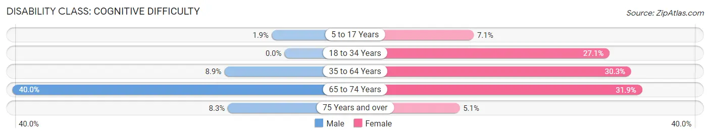 Disability in Onamia: <span>Cognitive Difficulty</span>