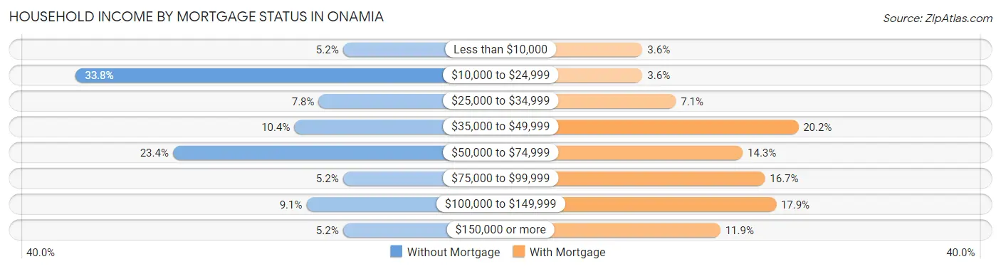 Household Income by Mortgage Status in Onamia
