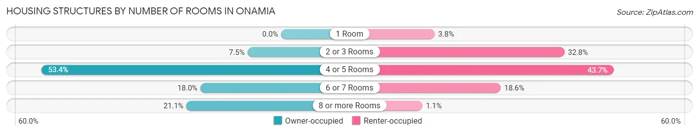 Housing Structures by Number of Rooms in Onamia