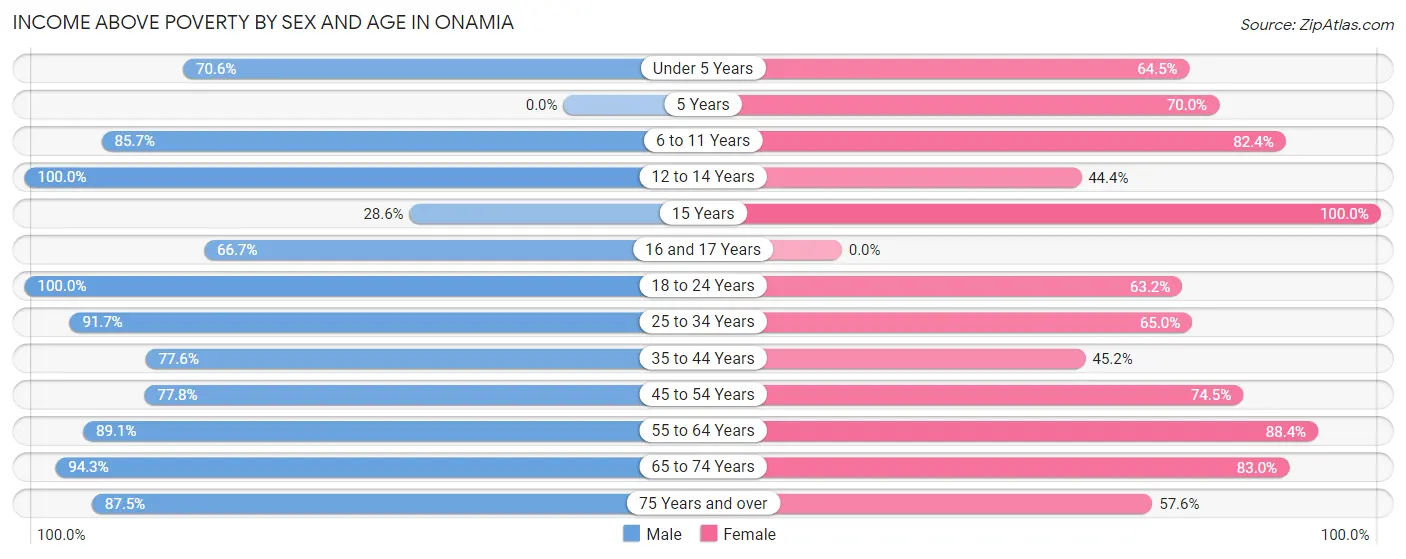 Income Above Poverty by Sex and Age in Onamia