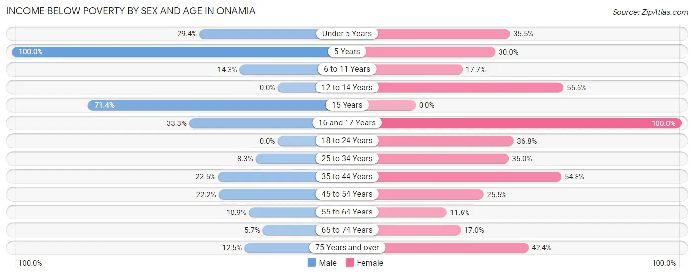 Income Below Poverty by Sex and Age in Onamia