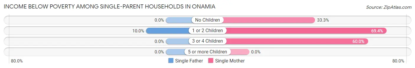 Income Below Poverty Among Single-Parent Households in Onamia