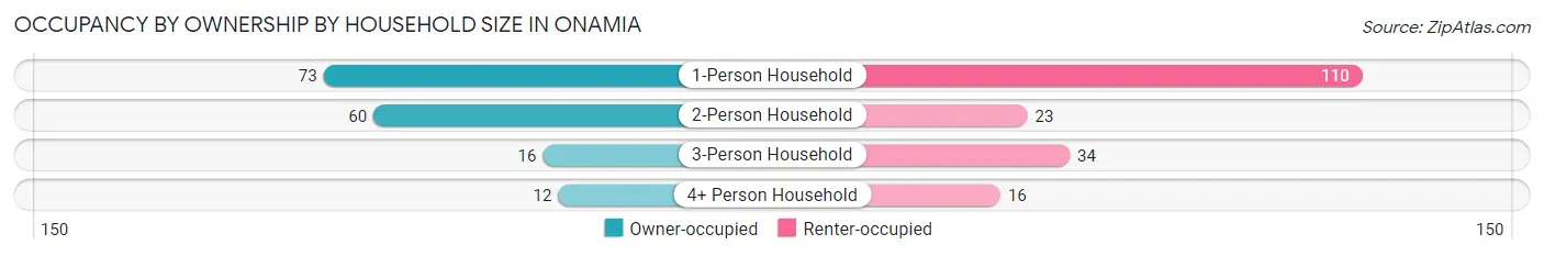Occupancy by Ownership by Household Size in Onamia