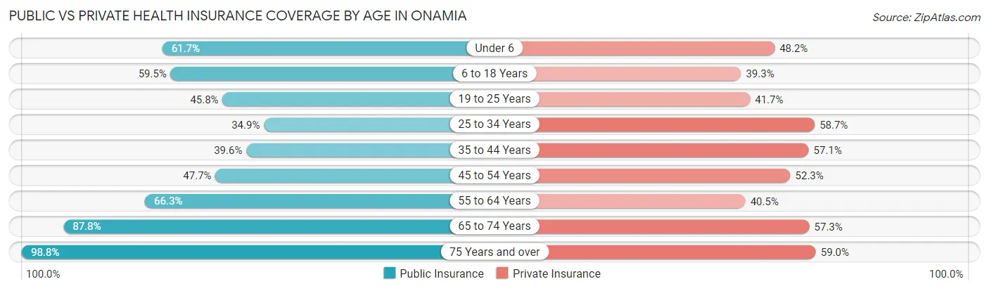 Public vs Private Health Insurance Coverage by Age in Onamia