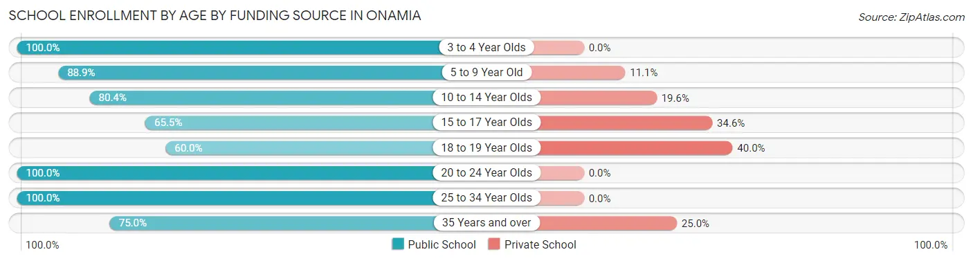 School Enrollment by Age by Funding Source in Onamia