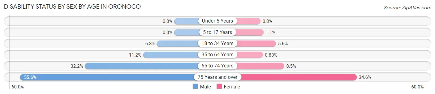 Disability Status by Sex by Age in Oronoco