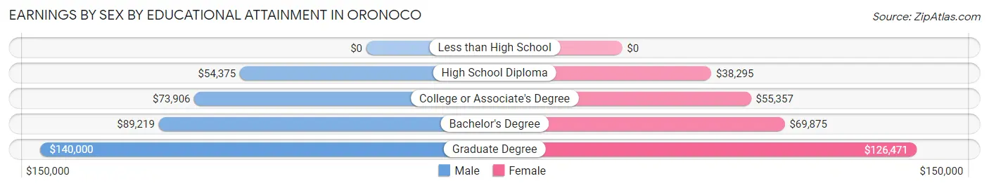Earnings by Sex by Educational Attainment in Oronoco