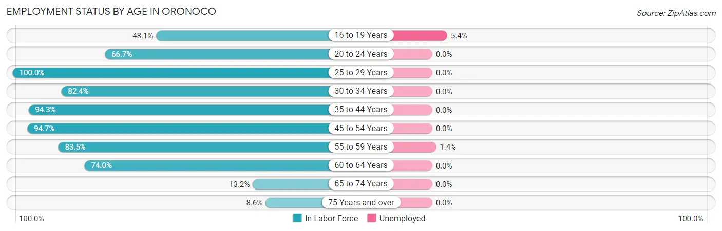 Employment Status by Age in Oronoco