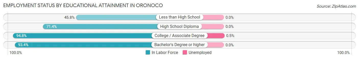 Employment Status by Educational Attainment in Oronoco