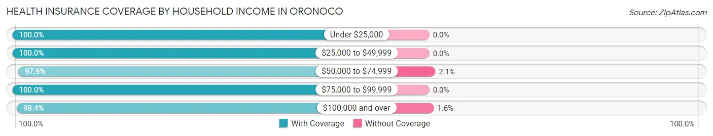 Health Insurance Coverage by Household Income in Oronoco