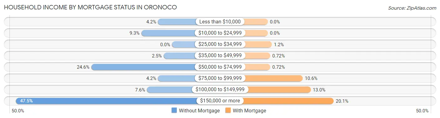 Household Income by Mortgage Status in Oronoco