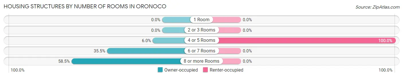 Housing Structures by Number of Rooms in Oronoco