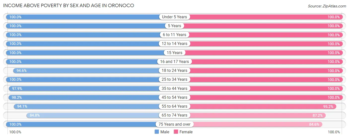 Income Above Poverty by Sex and Age in Oronoco
