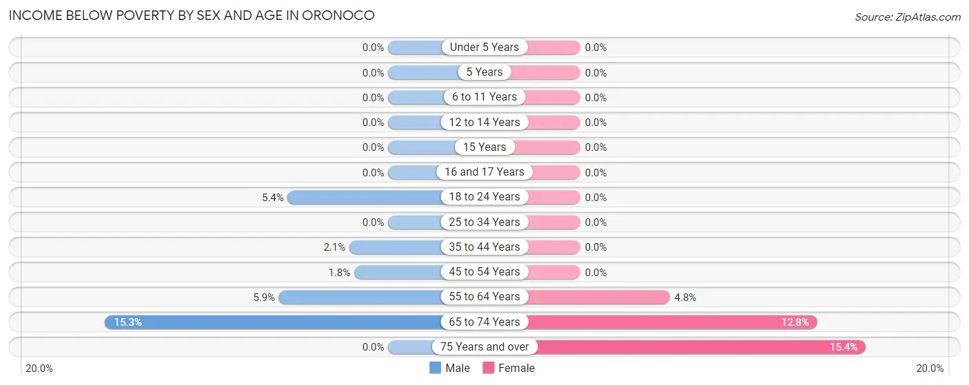 Income Below Poverty by Sex and Age in Oronoco