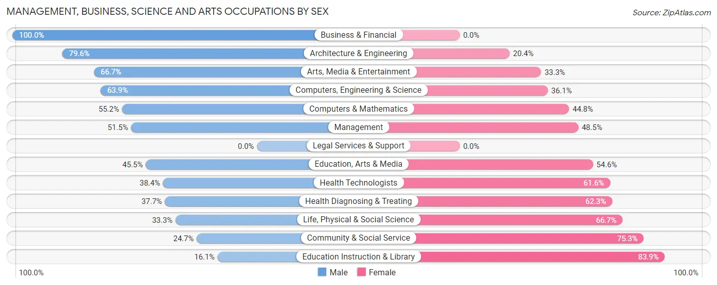 Management, Business, Science and Arts Occupations by Sex in Oronoco
