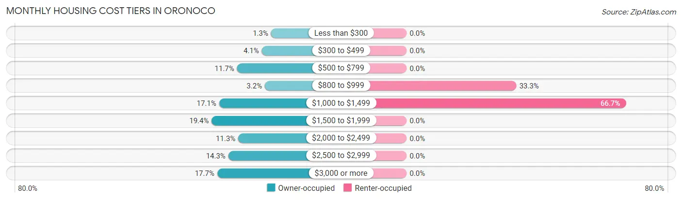 Monthly Housing Cost Tiers in Oronoco
