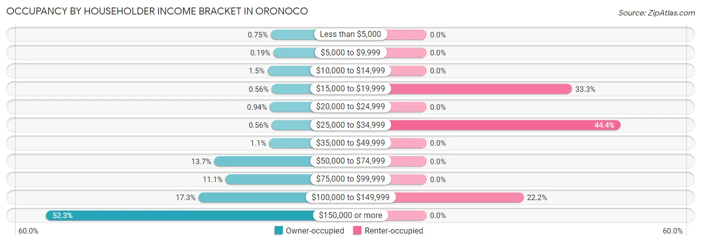 Occupancy by Householder Income Bracket in Oronoco