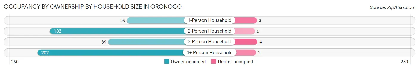 Occupancy by Ownership by Household Size in Oronoco