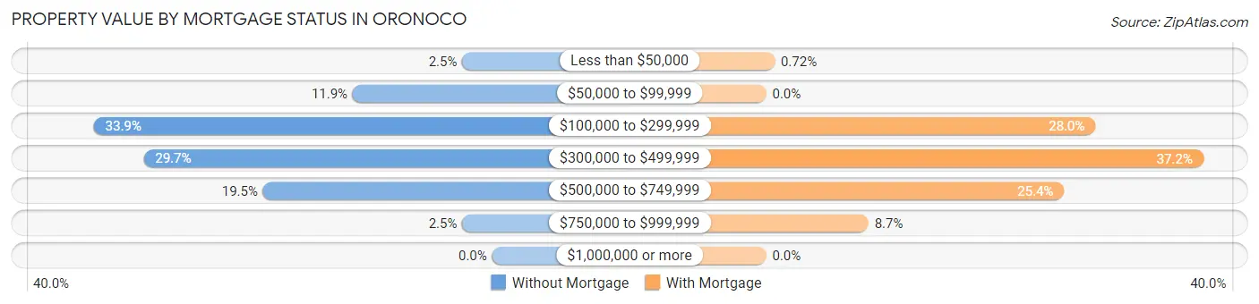 Property Value by Mortgage Status in Oronoco
