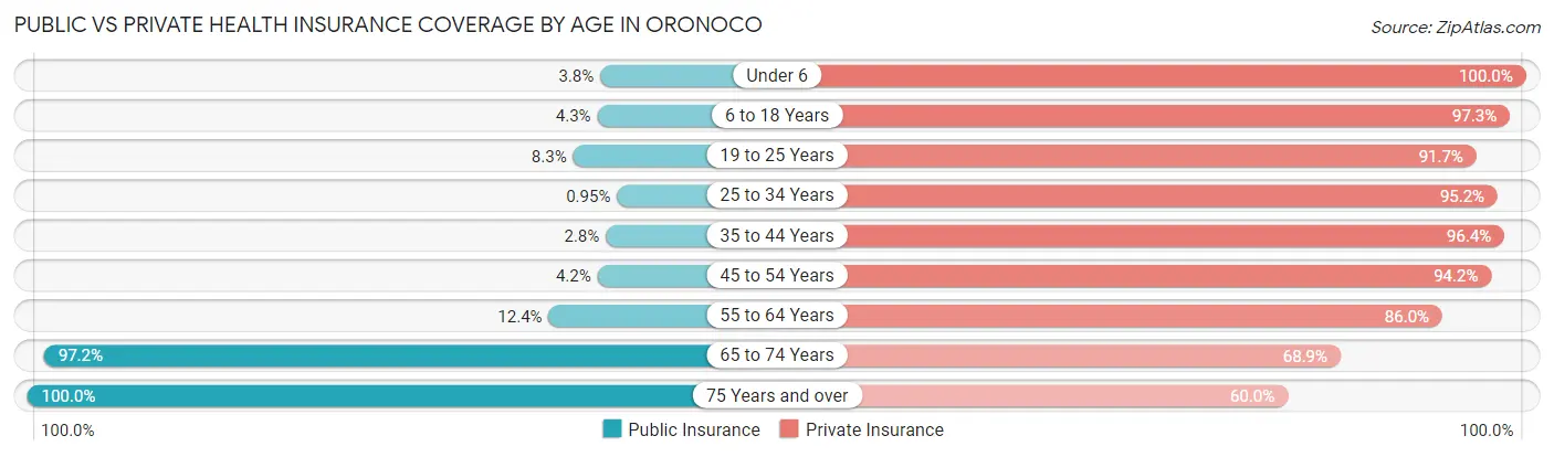 Public vs Private Health Insurance Coverage by Age in Oronoco