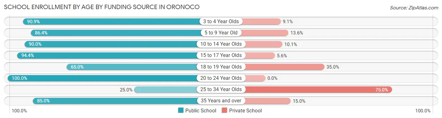 School Enrollment by Age by Funding Source in Oronoco
