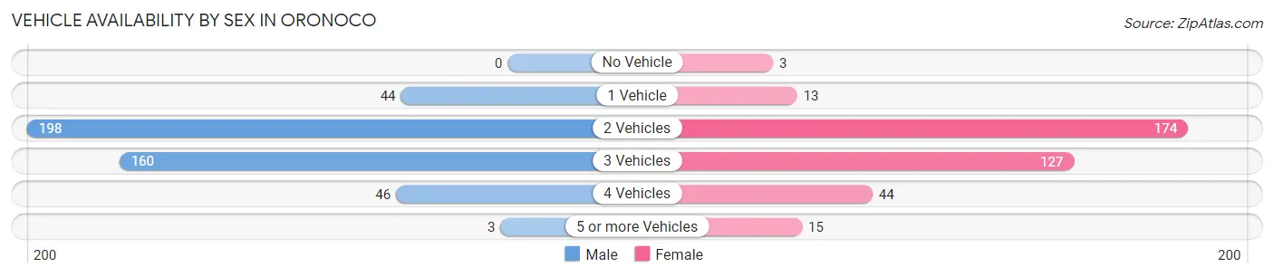 Vehicle Availability by Sex in Oronoco