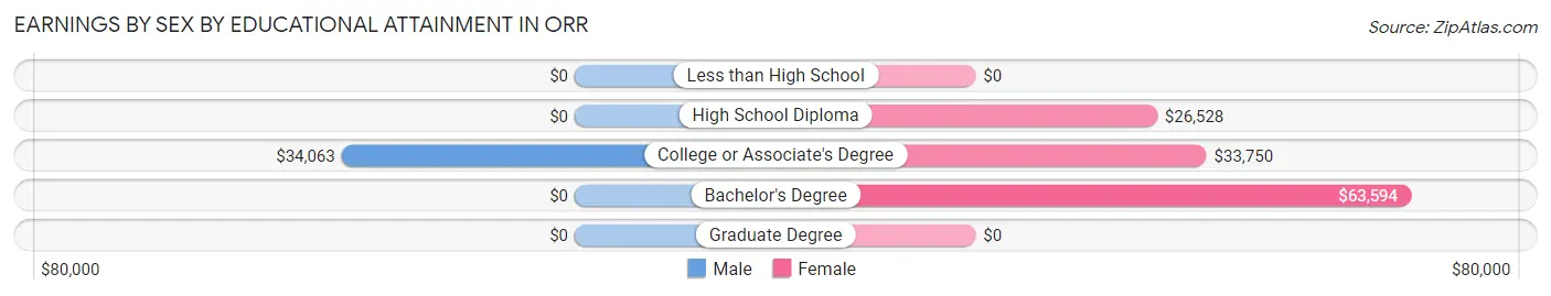 Earnings by Sex by Educational Attainment in Orr