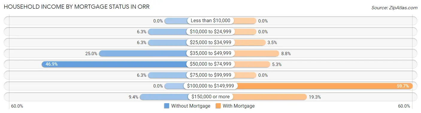 Household Income by Mortgage Status in Orr