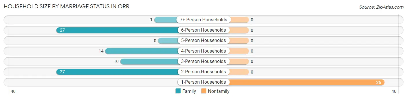 Household Size by Marriage Status in Orr