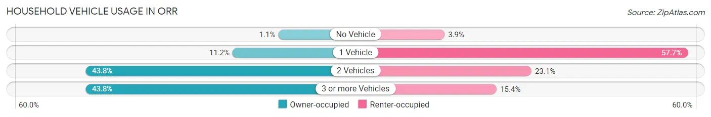 Household Vehicle Usage in Orr