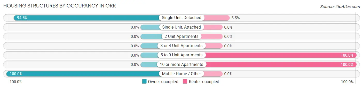 Housing Structures by Occupancy in Orr