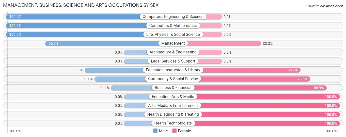 Management, Business, Science and Arts Occupations by Sex in Orr