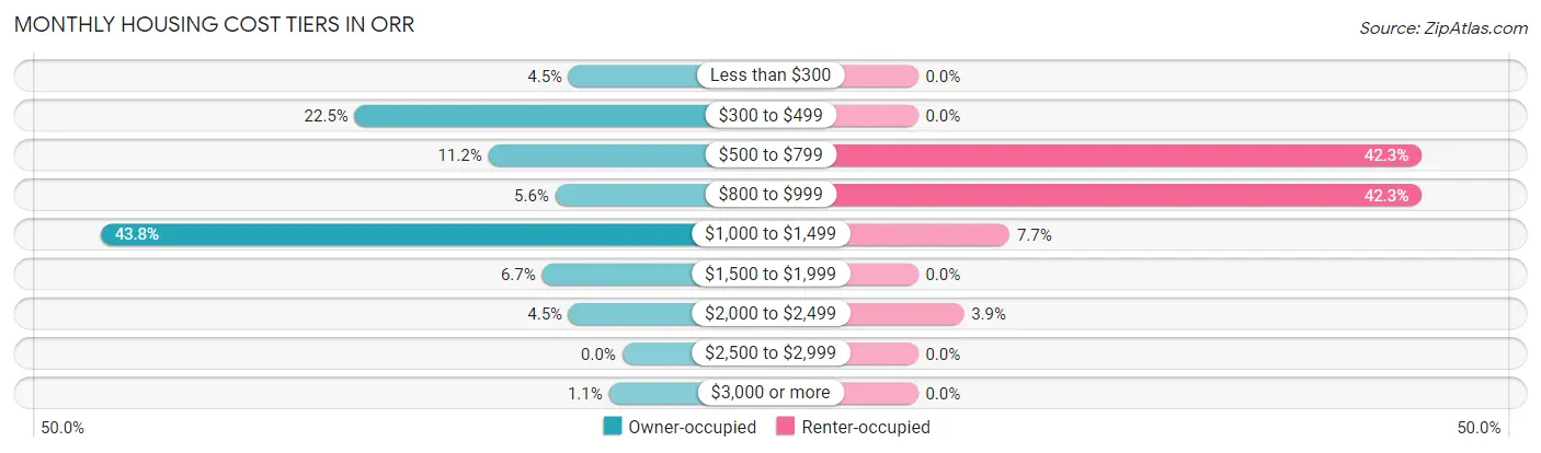 Monthly Housing Cost Tiers in Orr