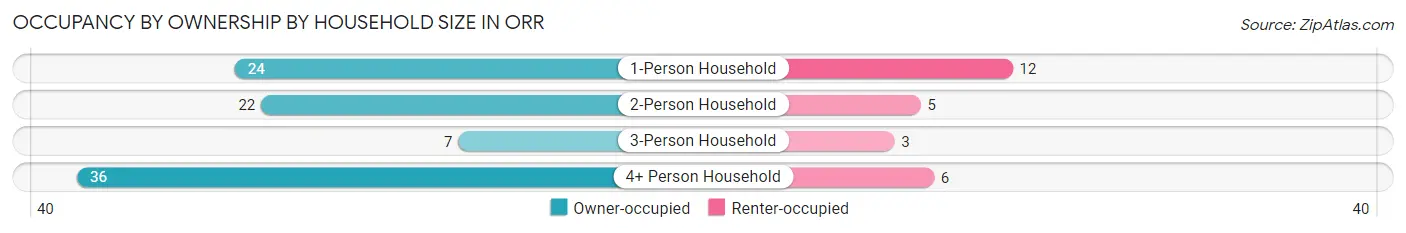 Occupancy by Ownership by Household Size in Orr