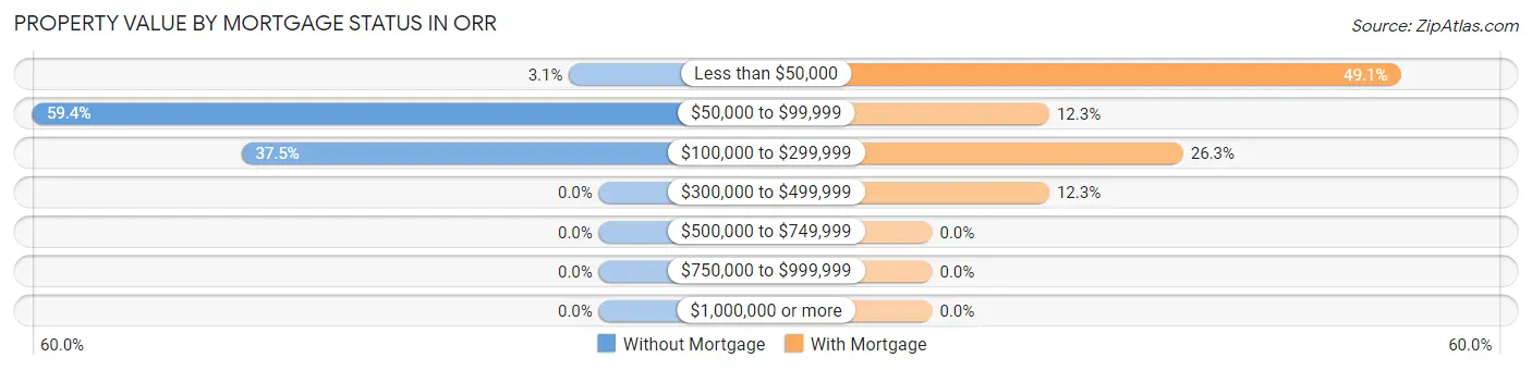 Property Value by Mortgage Status in Orr