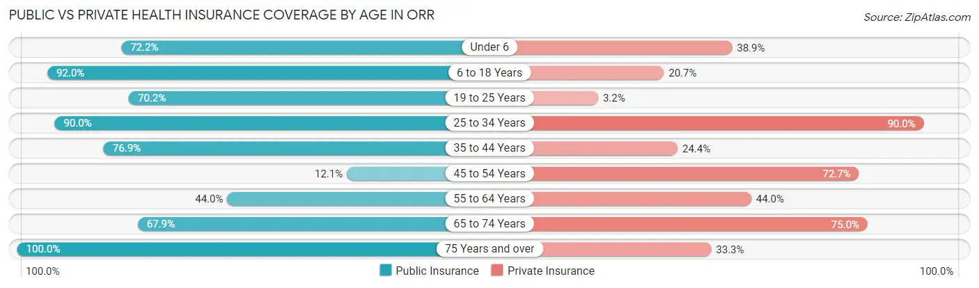 Public vs Private Health Insurance Coverage by Age in Orr