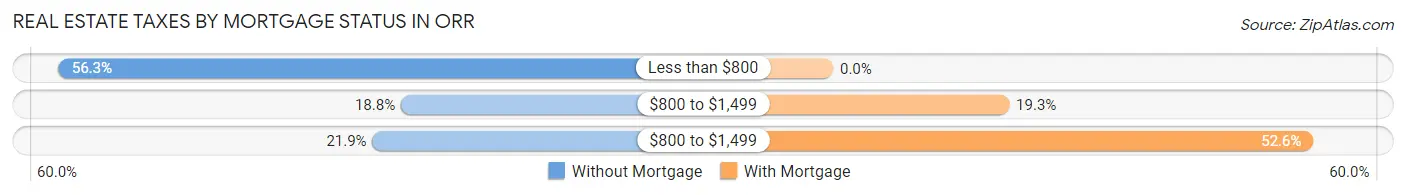 Real Estate Taxes by Mortgage Status in Orr