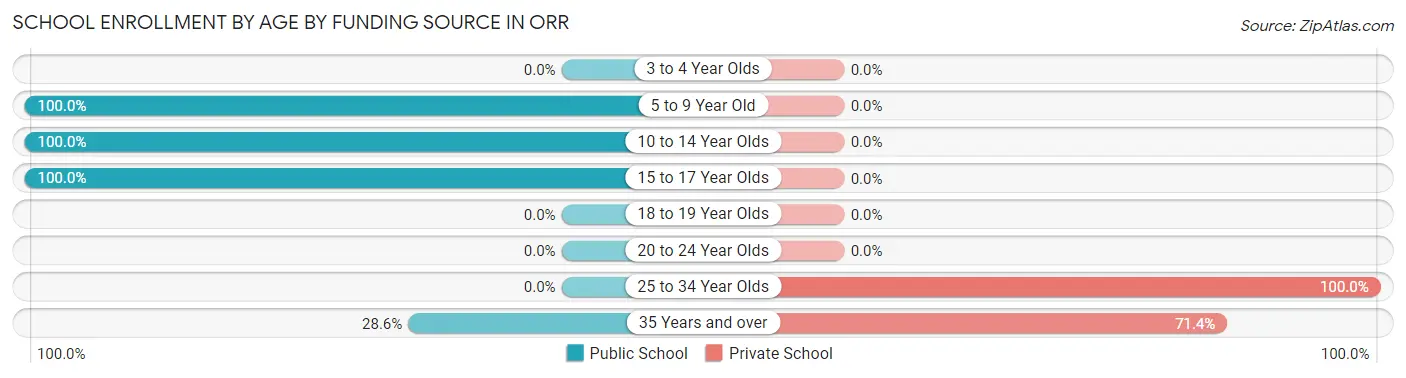 School Enrollment by Age by Funding Source in Orr