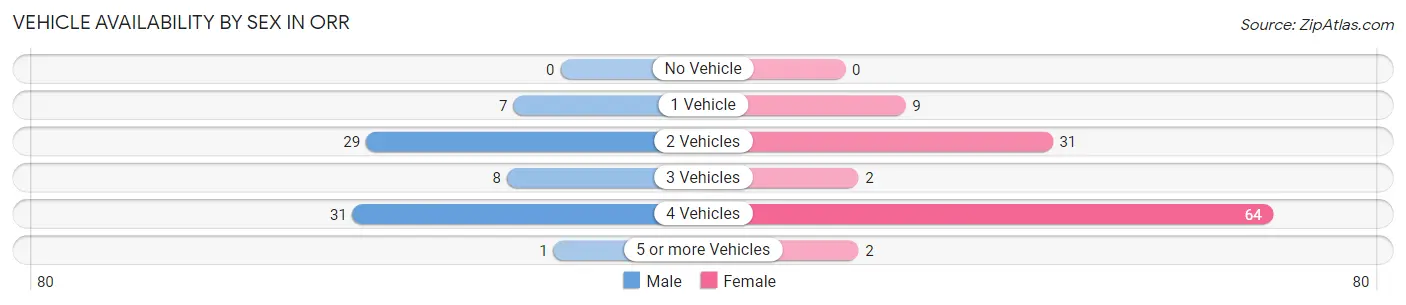Vehicle Availability by Sex in Orr