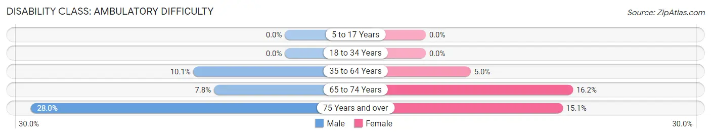 Disability in Ortonville: <span>Ambulatory Difficulty</span>