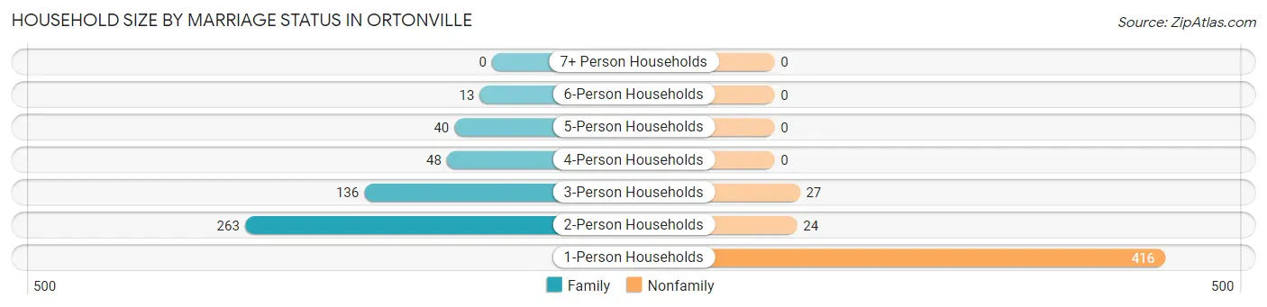Household Size by Marriage Status in Ortonville