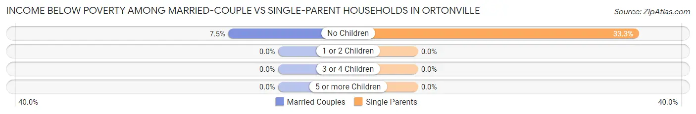 Income Below Poverty Among Married-Couple vs Single-Parent Households in Ortonville