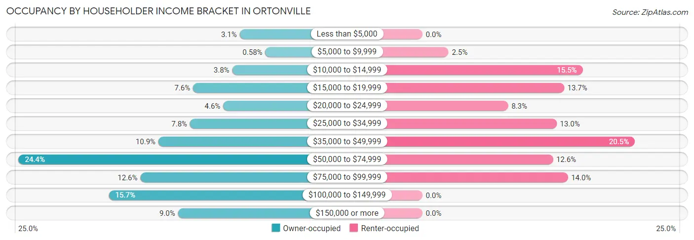 Occupancy by Householder Income Bracket in Ortonville