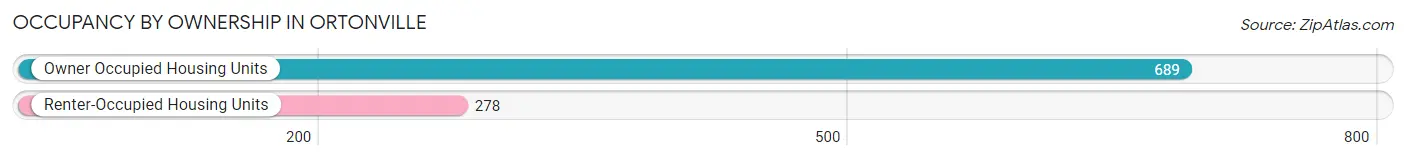 Occupancy by Ownership in Ortonville